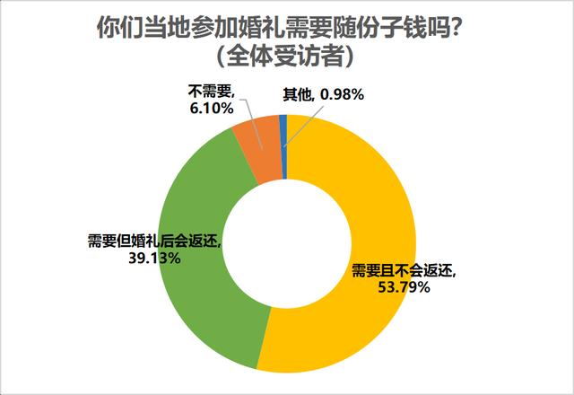 七成受访者认为结婚应办婚礼，七成半未婚受访者考虑从简