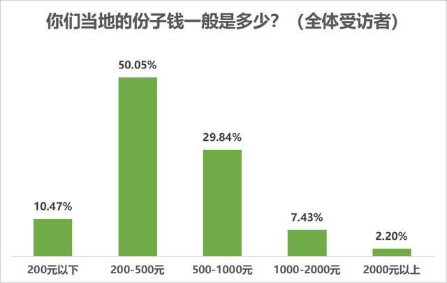 七成受访者认为结婚应办婚礼，七成半未婚受访者考虑从简