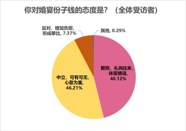 七成受访者认为结婚应办婚礼，七成半未婚受访者考虑从简