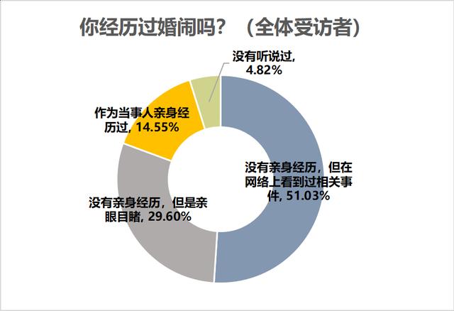 七成受访者认为结婚应办婚礼，七成半未婚受访者考虑从简