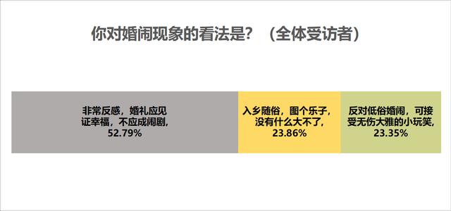 七成受访者认为结婚应办婚礼，七成半未婚受访者考虑从简