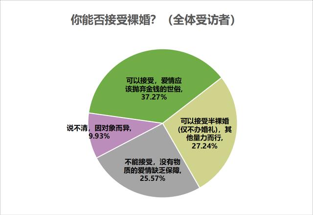 七成受访者认为结婚应办婚礼，七成半未婚受访者考虑从简