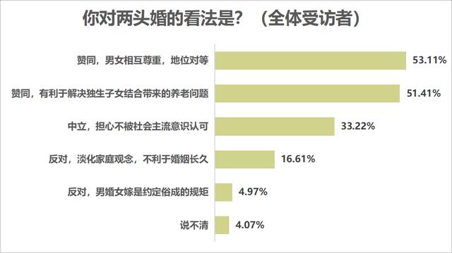 七成受访者认为结婚应办婚礼，七成半未婚受访者考虑从简