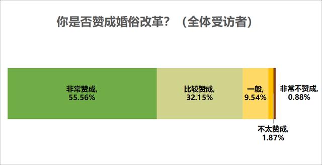 七成受访者认为结婚应办婚礼，七成半未婚受访者考虑从简