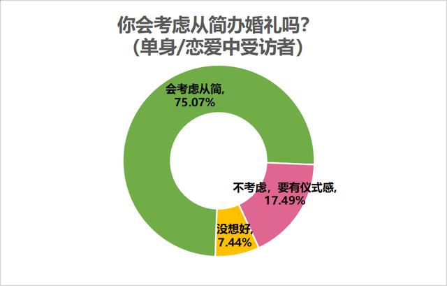 七成受访者认为结婚应办婚礼，七成半未婚受访者考虑从简