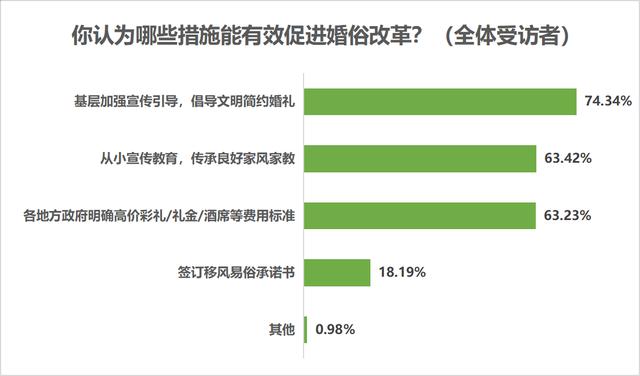 七成受访者认为结婚应办婚礼，七成半未婚受访者考虑从简
