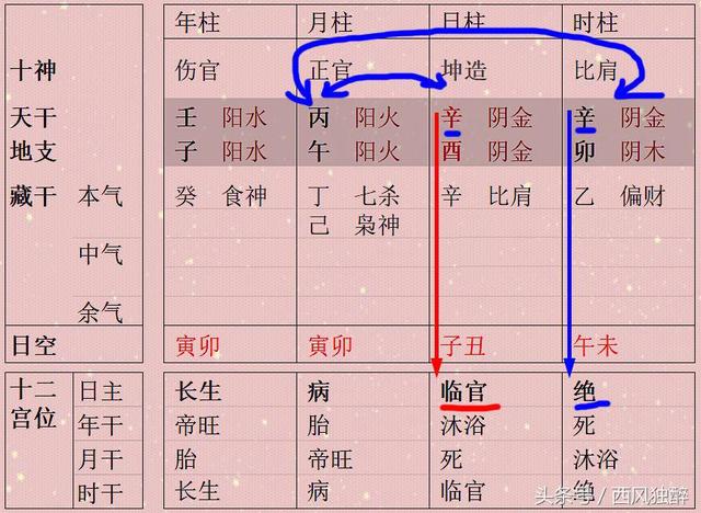 女人生辰虽然比肩多，但只要自旺则婚姻稳定