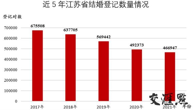 2021年江苏婚姻登记大数据出炉：初婚平均年龄27.29岁