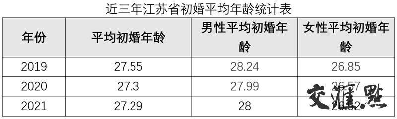 2021年江苏婚姻登记大数据出炉：初婚平均年龄27.29岁