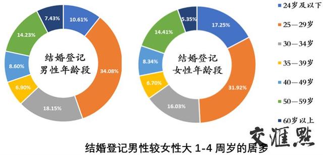 2021年江苏婚姻登记大数据出炉：初婚平均年龄27.29岁