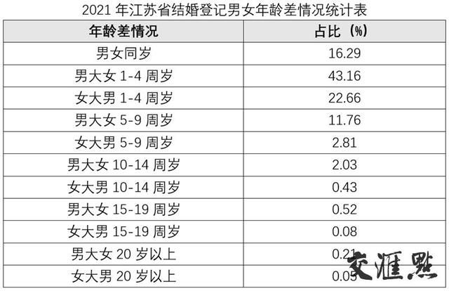 2021年江苏婚姻登记大数据出炉：初婚平均年龄27.29岁