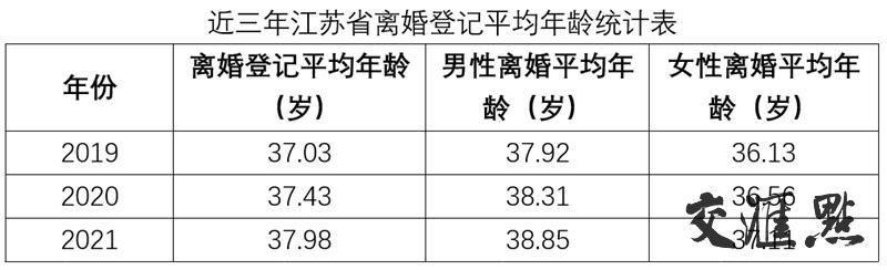 2021年江苏婚姻登记大数据出炉：初婚平均年龄27.29岁