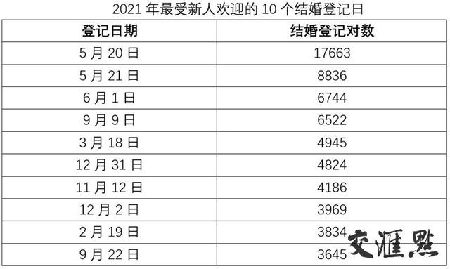 2021年江苏婚姻登记大数据出炉：初婚平均年龄27.29岁