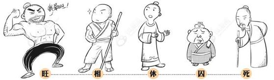 自己也可以@￥！简单易学的生辰——（用神篇1）