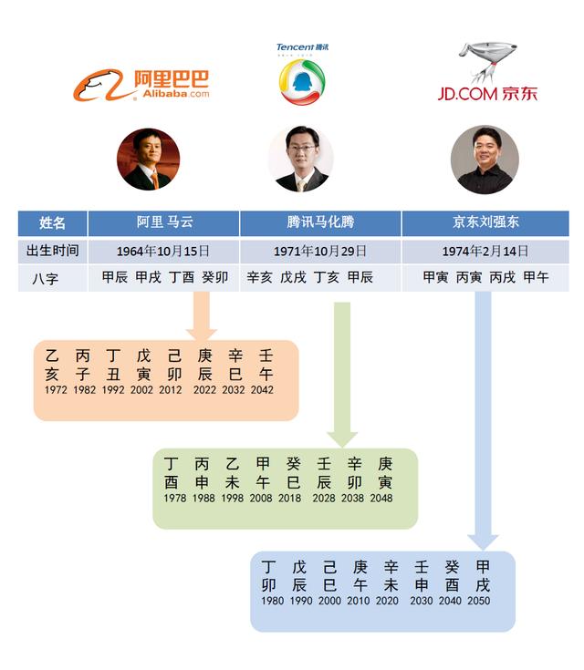 京东腾讯阿里的CEO的出生日期竟然与企业发展有着密不可分的关系