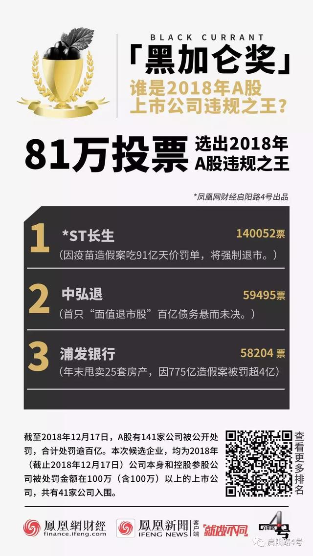 81万投票选出A股2018违规之王：*ST长生“加冕”