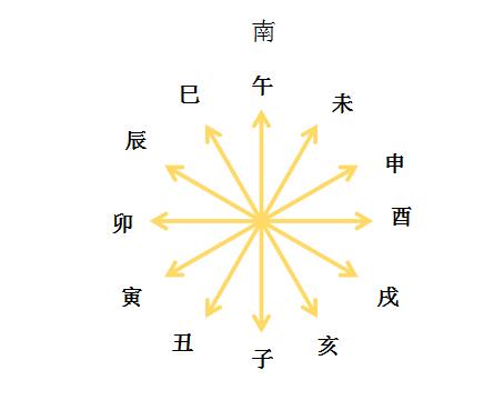 生辰盲派口诀——自己看配偶哪里找