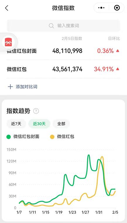 2022年微信红包商业化模式的4个关键创新