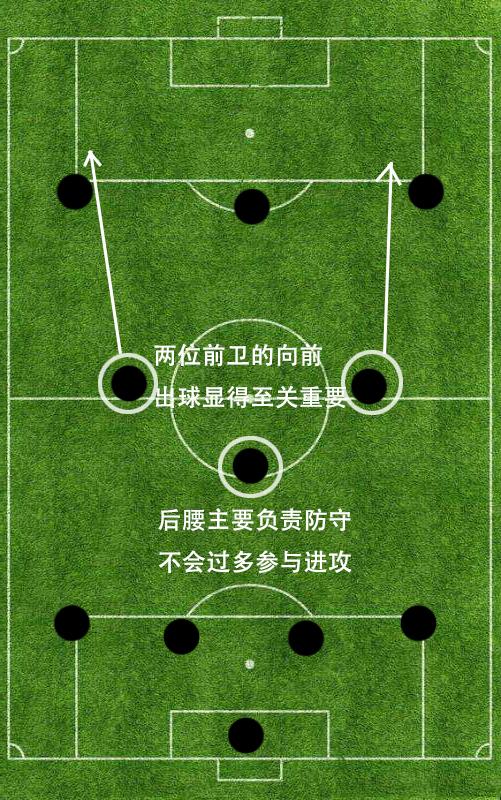 详解三前锋阵型之433：单后腰补防能力欠缺，三前卫稍显冒险