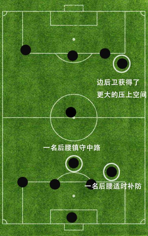 详解三前锋阵型之433：单后腰补防能力欠缺，三前卫稍显冒险