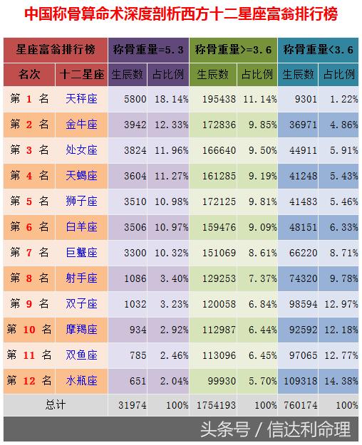 中国称骨@￥术深度剖析西方十二星座富翁排行榜，你能排第几名？