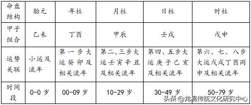 命理学中排列人生大运的具体方法及细则解读（下）