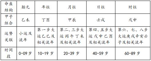 命理学中排列人生大运的具体方法及细则解读（下）