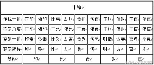 炎黄命理学——第二章 生辰预测原理——第三节十神类象