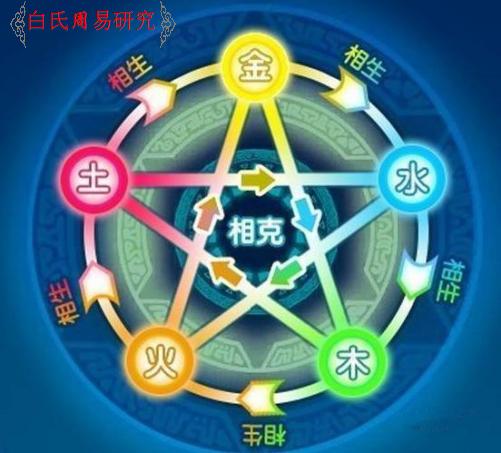五行之间存在着相生相克的关系，五行生克就是事物矛盾的对立统一