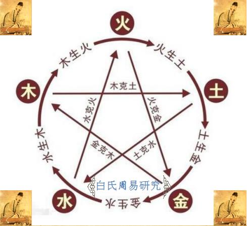 五行之间存在着相生相克的关系，五行生克就是事物矛盾的对立统一