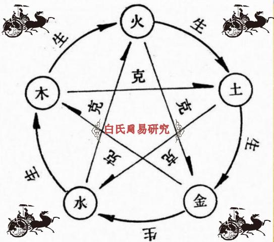五行之间存在着相生相克的关系，五行生克就是事物矛盾的对立统一