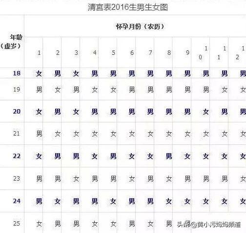 酸碱体质，清宫表......关于生男生女，哪种说法最靠谱？