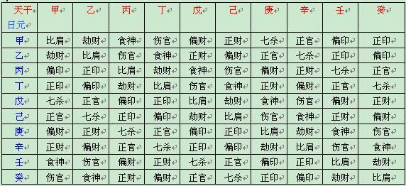 十神、四柱生辰必修课！