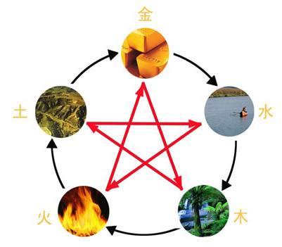 生辰命理基础知识干货之，详谈五行生克及所属