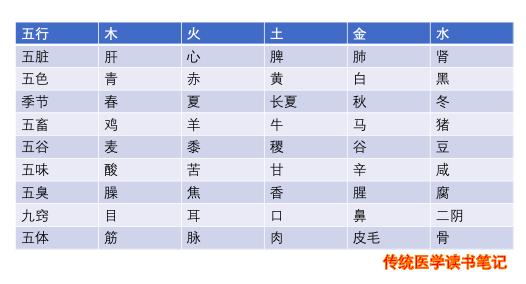 五色与五味藏于五脏，口苦口酸原来是脏器出了问题！内经奥秘