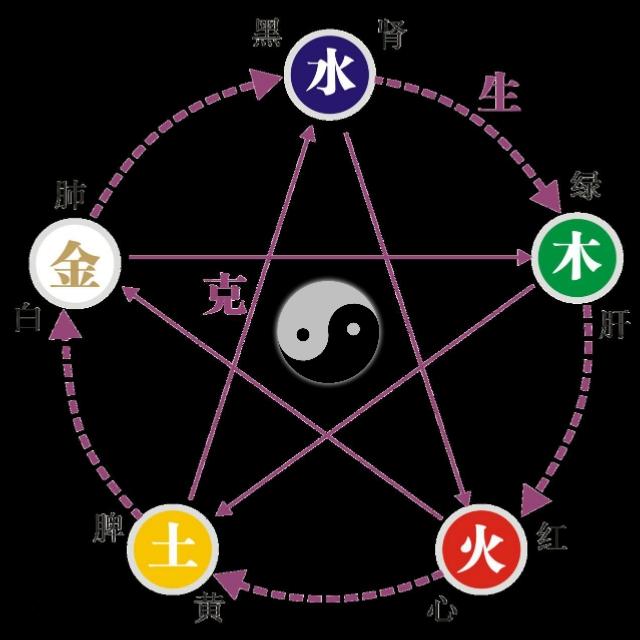 生辰@￥，不知阴阳五行怎么行？五行的顺序怎么排？鑫森淼焱垚