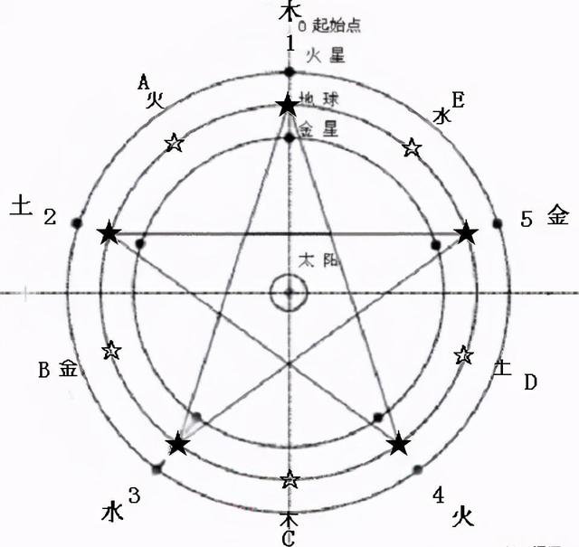 破解“五运六气”（天干地支）千古之谜