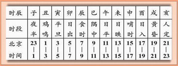 5分钟速解人们口中所说的生辰，这一点都不难