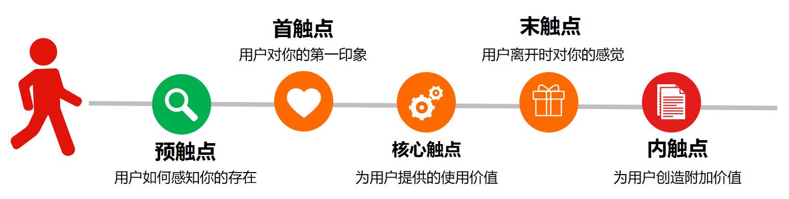 “全面审视，重点突破”：生辰方针帮你搞定客户旅程图