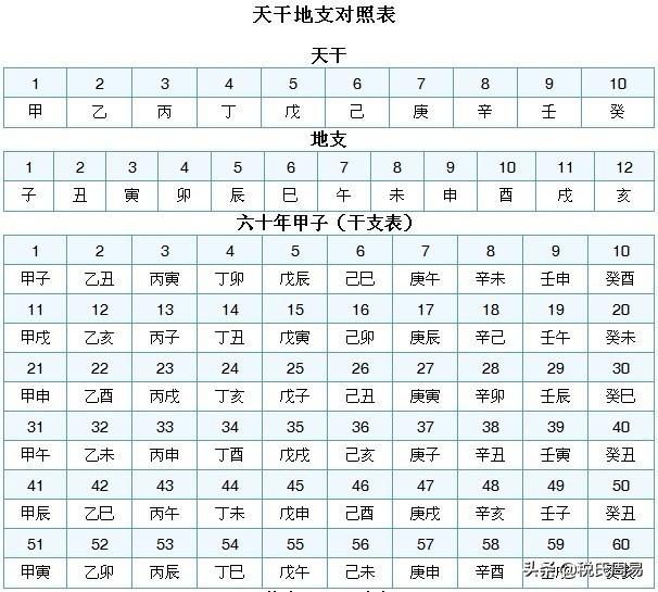 天干地支与六十花甲子