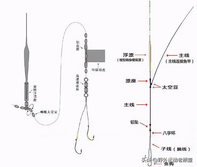 老钓翁聊台钓法野钓——台钓入门必备技之绑线组（附详细图解）