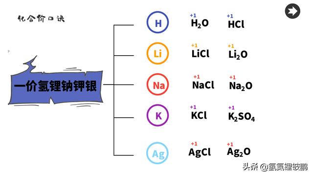 初中九年级化学必背的口诀-----化合价口诀