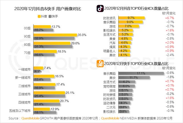 短视频平台齐发力，“二次元”成新蓝海？
