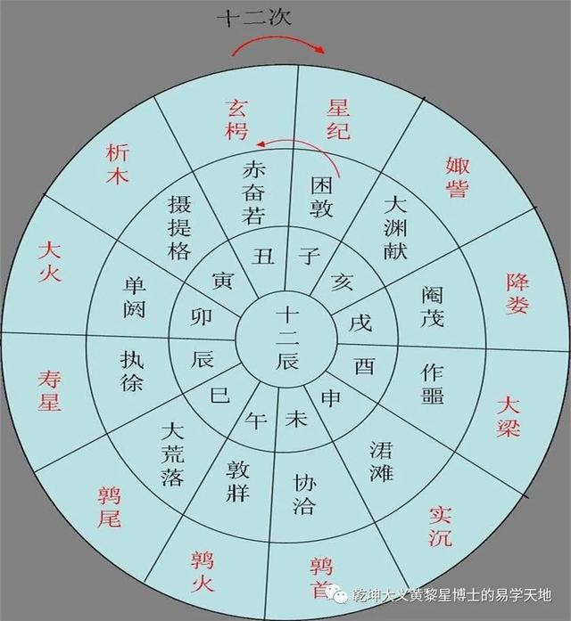 说年岁（易学与天文学漫谈之二）