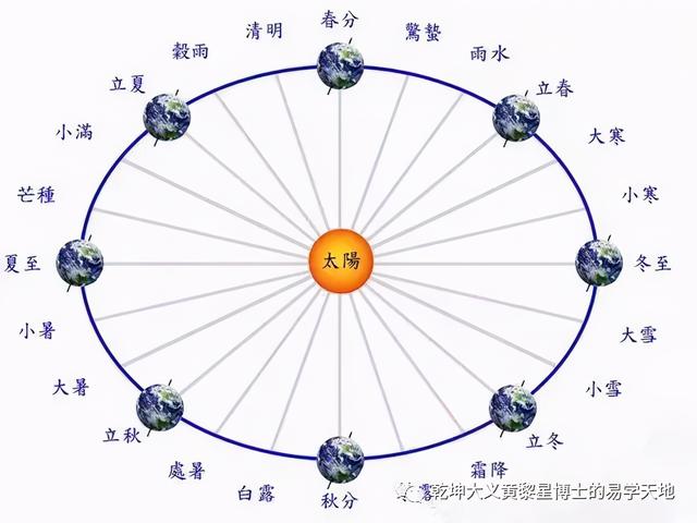 说年岁（易学与天文学漫谈之二）