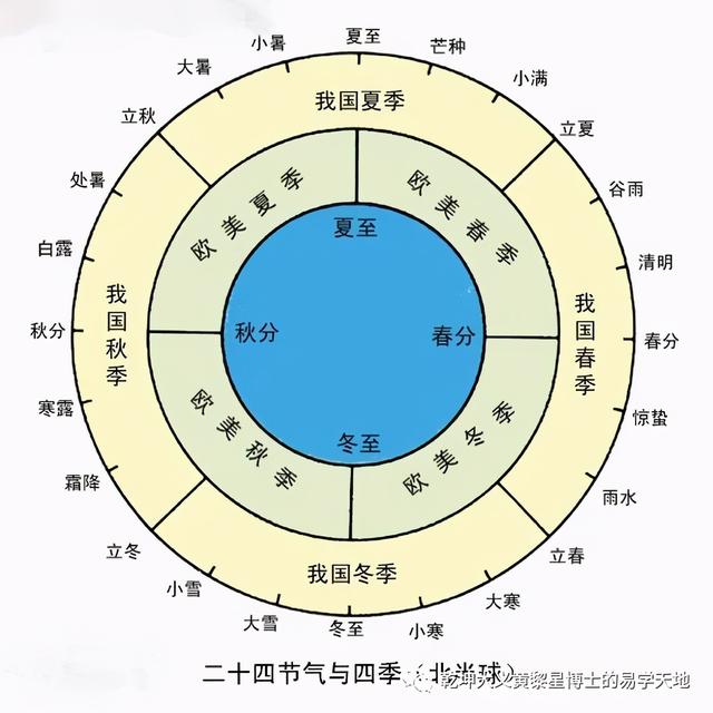 说年岁（易学与天文学漫谈之二）