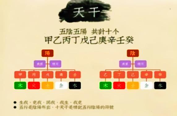 风水易学中的十天干属性，十天干相冲，十天干相合