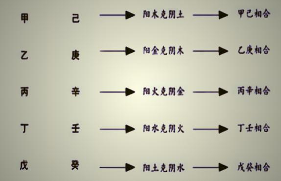 风水易学中的十天干属性，十天干相冲，十天干相合