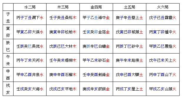 六十甲子纳音表详细说明，看看你属于什么命，属于那个颜色