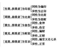 想认清“六亲”是谁，就要用好生辰中的社会语言符号“十神”